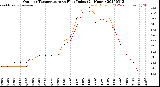 Milwaukee Weather Outdoor Temperature<br>vs Heat Index<br>(24 Hours)