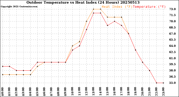 Milwaukee Weather Outdoor Temperature<br>vs Heat Index<br>(24 Hours)