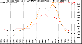 Milwaukee Weather Outdoor Temperature<br>vs THSW Index<br>per Hour<br>(24 Hours)