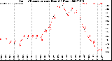Milwaukee Weather Outdoor Temperature<br>per Hour<br>(24 Hours)