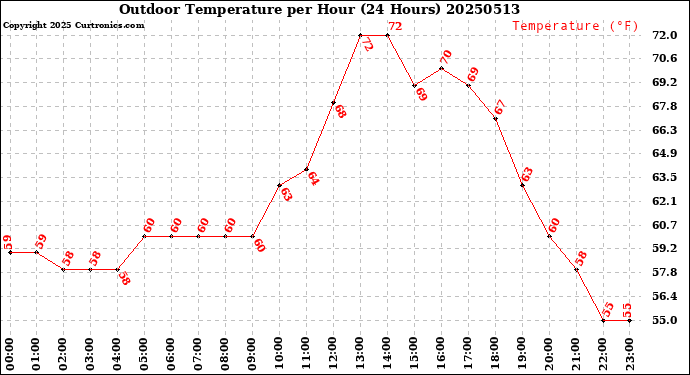 Milwaukee Weather Outdoor Temperature<br>per Hour<br>(24 Hours)