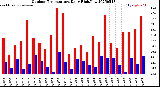Milwaukee Weather Outdoor Temperature<br>Daily High/Low