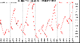 Milwaukee Weather Outdoor Temperature<br>Daily High