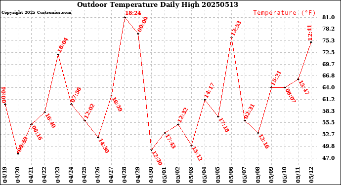 Milwaukee Weather Outdoor Temperature<br>Daily High