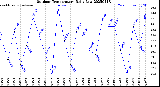 Milwaukee Weather Outdoor Temperature<br>Daily Low
