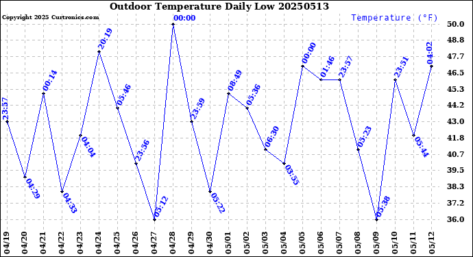 Milwaukee Weather Outdoor Temperature<br>Daily Low