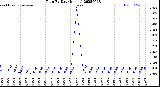 Milwaukee Weather Rain<br>By Day<br>(Inches)
