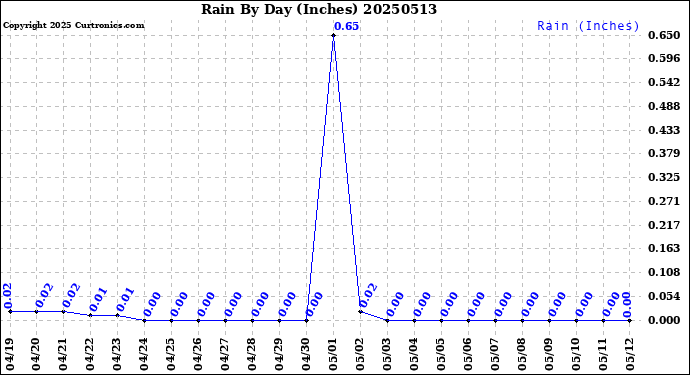 Milwaukee Weather Rain<br>By Day<br>(Inches)