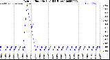 Milwaukee Weather Rain<br>per Hour<br>(Inches)<br>(24 Hours)