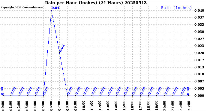 Milwaukee Weather Rain<br>per Hour<br>(Inches)<br>(24 Hours)