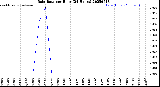 Milwaukee Weather Rain Rate<br>per Hour<br>(24 Hours)