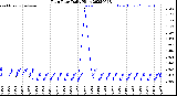 Milwaukee Weather Rain Rate<br>Daily High