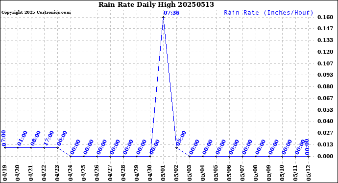 Milwaukee Weather Rain Rate<br>Daily High
