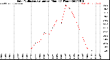 Milwaukee Weather Solar Radiation Average<br>per Hour<br>(24 Hours)