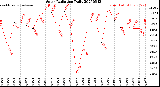 Milwaukee Weather Solar Radiation<br>Daily