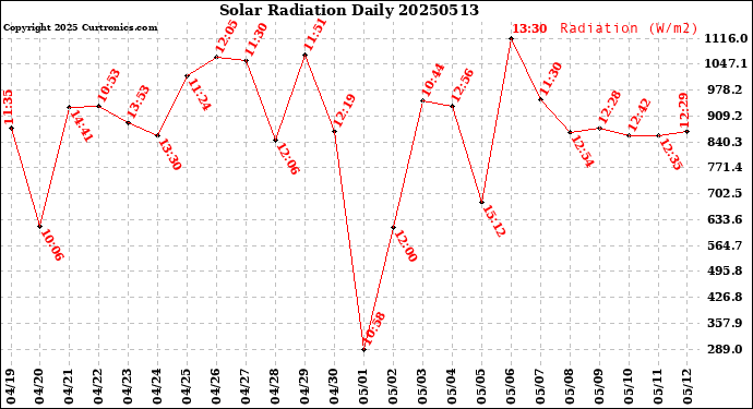 Milwaukee Weather Solar Radiation<br>Daily