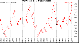 Milwaukee Weather THSW Index<br>Daily High
