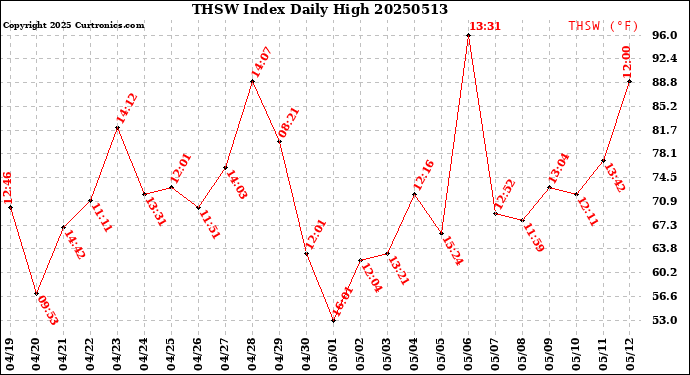 Milwaukee Weather THSW Index<br>Daily High