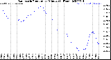 Milwaukee Weather Barometric Pressure<br>per Minute<br>(24 Hours)