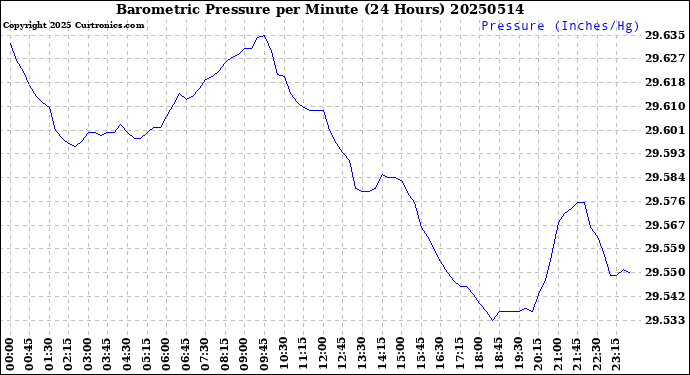 Milwaukee Weather Barometric Pressure<br>per Minute<br>(24 Hours)