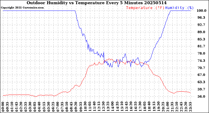Milwaukee Weather Outdoor Humidity<br>vs Temperature<br>Every 5 Minutes