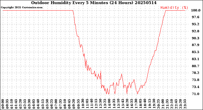 Milwaukee Weather Outdoor Humidity<br>Every 5 Minutes<br>(24 Hours)