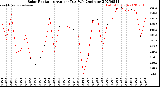 Milwaukee Weather Solar Radiation<br>Avg per Day W/m2/minute