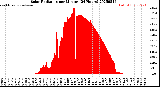 Milwaukee Weather Solar Radiation<br>per Minute<br>(24 Hours)