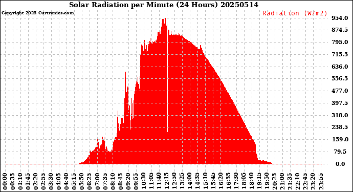 Milwaukee Weather Solar Radiation<br>per Minute<br>(24 Hours)