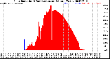 Milwaukee Weather Solar Radiation<br>& Day Average<br>per Minute<br>(Today)