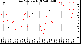 Milwaukee Weather Solar Radiation<br>per Day KW/m2