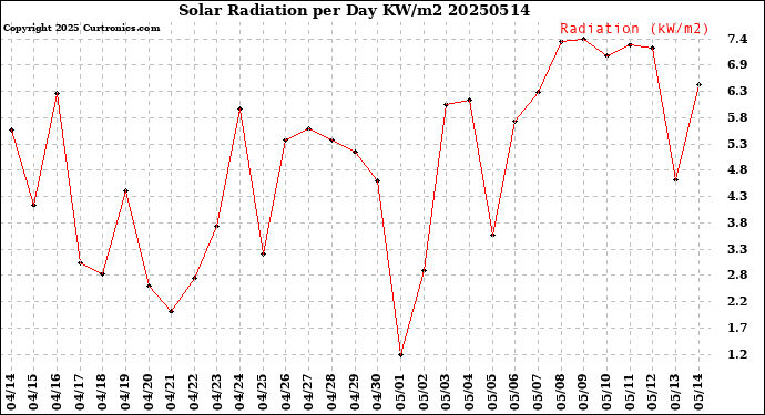 Milwaukee Weather Solar Radiation<br>per Day KW/m2