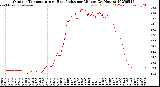 Milwaukee Weather Outdoor Temperature<br>vs Heat Index<br>per Minute<br>(24 Hours)