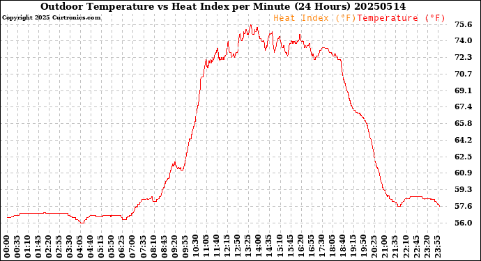 Milwaukee Weather Outdoor Temperature<br>vs Heat Index<br>per Minute<br>(24 Hours)