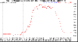 Milwaukee Weather Outdoor Temperature<br>vs Wind Chill<br>per Minute<br>(24 Hours)
