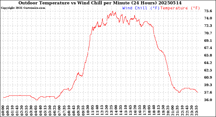 Milwaukee Weather Outdoor Temperature<br>vs Wind Chill<br>per Minute<br>(24 Hours)