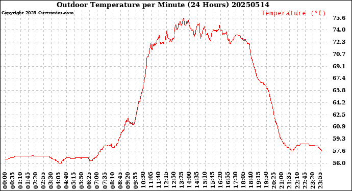 Milwaukee Weather Outdoor Temperature<br>per Minute<br>(24 Hours)