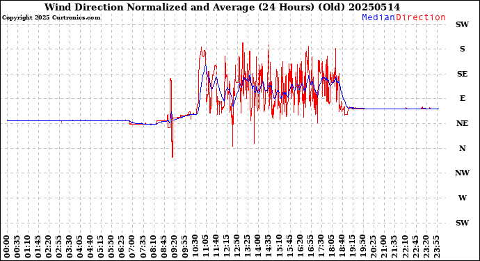 Milwaukee Weather Wind Direction<br>Normalized and Average<br>(24 Hours) (Old)