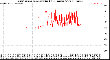 Milwaukee Weather Wind Direction<br>Normalized<br>(24 Hours) (Old)