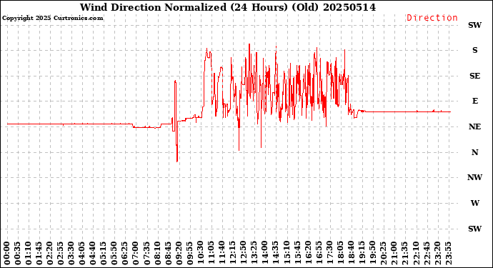 Milwaukee Weather Wind Direction<br>Normalized<br>(24 Hours) (Old)