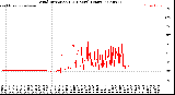 Milwaukee Weather Wind Direction<br>(24 Hours) (Raw)