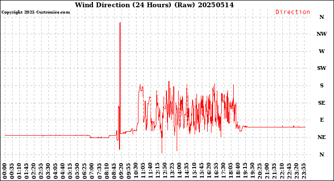 Milwaukee Weather Wind Direction<br>(24 Hours) (Raw)