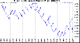 Milwaukee Weather Barometric Pressure<br>per Hour<br>(24 Hours)