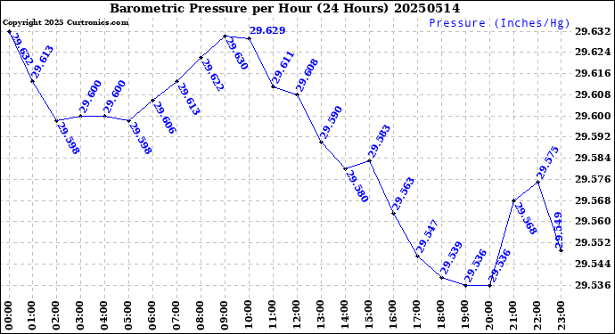 Milwaukee Weather Barometric Pressure<br>per Hour<br>(24 Hours)