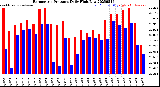 Milwaukee Weather Barometric Pressure<br>Daily High/Low