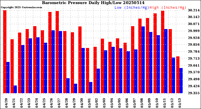 Milwaukee Weather Barometric Pressure<br>Daily High/Low