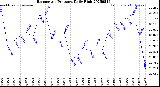 Milwaukee Weather Barometric Pressure<br>Daily High