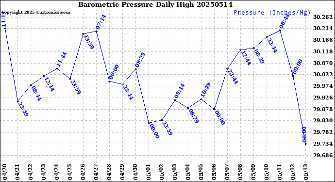 Milwaukee Weather Barometric Pressure<br>Daily High