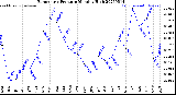 Milwaukee Weather Barometric Pressure<br>Monthly High