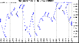 Milwaukee Weather Barometric Pressure<br>Daily Low